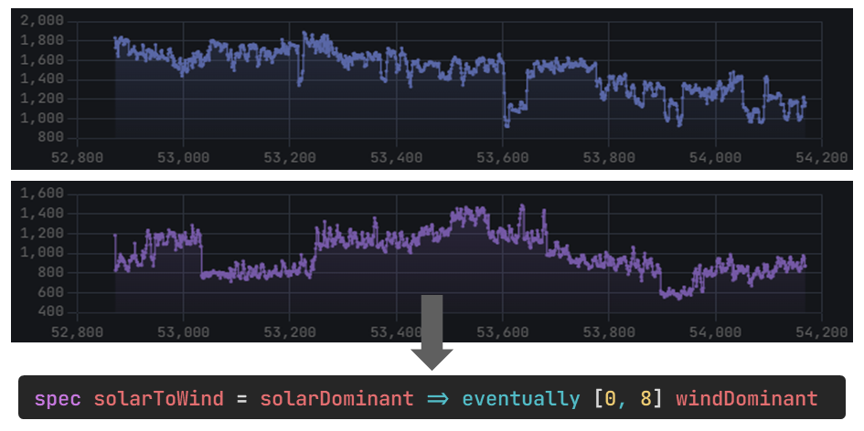 System Behavior Analysis